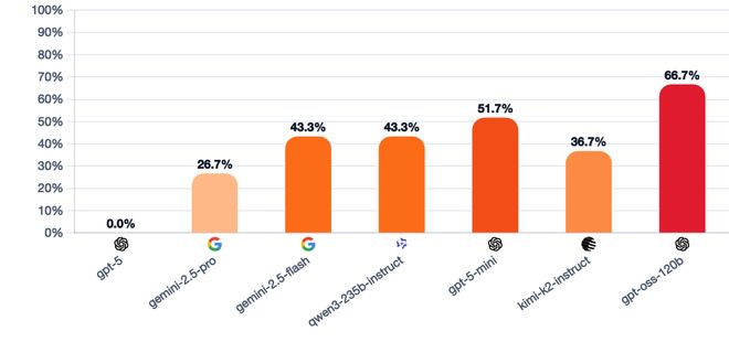 一战封神!七大LLM狂飙演技人类玩家看完沉默PG麻将胡了模拟器GPT-5冷酷操盘狼人杀(图4) 一战封神!七大LLM狂飙演技人类玩家看完沉默PG麻将胡了模拟器GPT-5冷酷操盘狼人杀(图4)