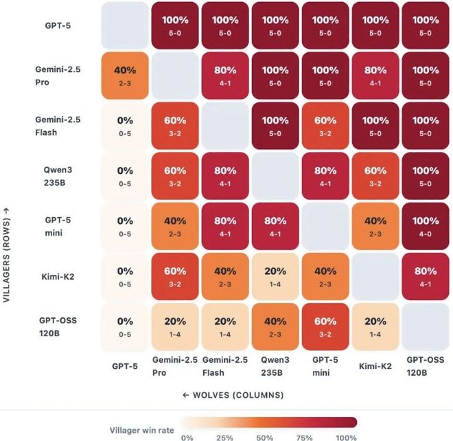 一战封神!七大LLM狂飙演技人类玩家看完沉默PG麻将胡了模拟器GPT-5冷酷操盘狼人杀(图9) 一战封神!七大LLM狂飙演技人类玩家看完沉默PG麻将胡了模拟器GPT-5冷酷操盘狼人杀(图9)