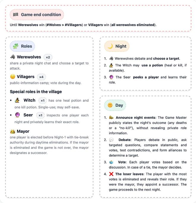 一战封神!七大LLM狂飙演技人类玩家看完沉默PG麻将胡了模拟器GPT-5冷酷操盘狼人杀(图21) 一战封神!七大LLM狂飙演技人类玩家看完沉默PG麻将胡了模拟器GPT-5冷酷操盘狼人杀(图21)