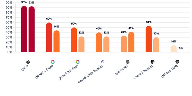 一战封神!七大LLM狂飙演技人类玩家看完沉默PG麻将胡了模拟器GPT-5冷酷操盘狼人杀(图29) 一战封神!七大LLM狂飙演技人类玩家看完沉默PG麻将胡了模拟器GPT-5冷酷操盘狼人杀(图29)